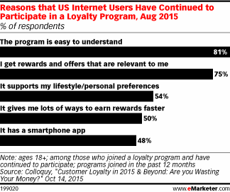 Reasons that US Internet Users Have Continued to Participate in a Loyalty Program, Aug 2015 (% of respondents)