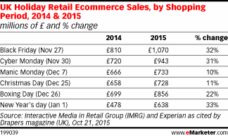UK Holiday Retail Ecommerce Sales, by Shopping Period, 2014 & 2015 (millions of £ and % change)