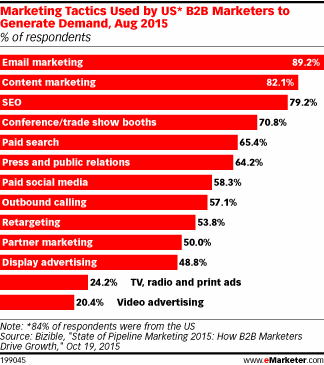 Marketing Tactics Used by US* B2B Marketers to Generate Demand, Aug 2015 (% of respondents)