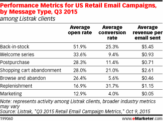 Performance Metrics for US Retail Email Campaigns, by Message Type, Q3 2015 (among Listrak clients)