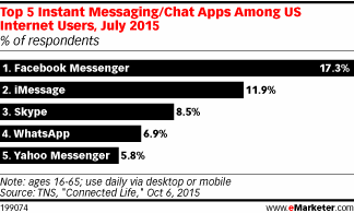 Top 5 Instant Messaging/Chat Apps Among US Internet Users, July 2015 (% of respondents)