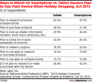 Ways in Which US Smartphone vs. Tablet Owners Plan to Use Their Device When Holiday Shopping, Oct 2015 (% of respondents)