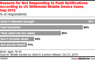 Reasons for Not Responding to Push Notifications According to US Millennial Mobile Device Users, Sep 2015 (% of respondents)