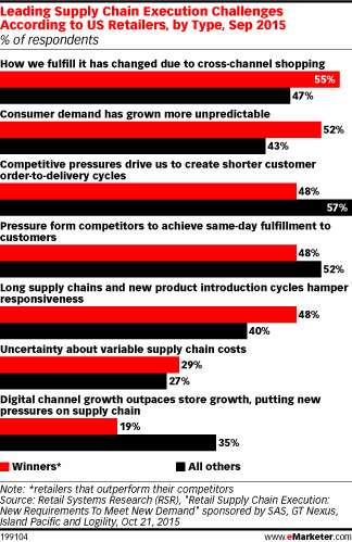 Leading Supply Chain Execution Challenges According to US Retailers, by Type, Sep 2015 (% of respondents)