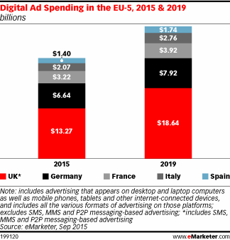 Digital Ad Spending in the EU-5, 2015 & 2019 (billions)