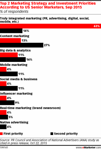 Top 2 Marketing Strategy and Investment Priorities According to US Senior Marketers, Sep 2015 (% of respondents)
