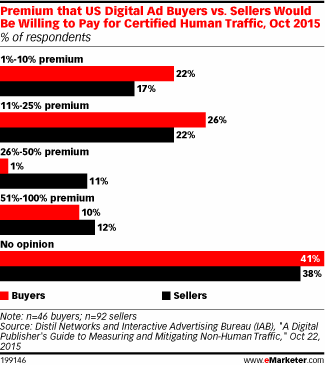 Premium that US Digital Ad Buyers vs. Sellers Would Be Willing to Pay for Certified Human Traffic, Oct 2015 (% of respondents)
