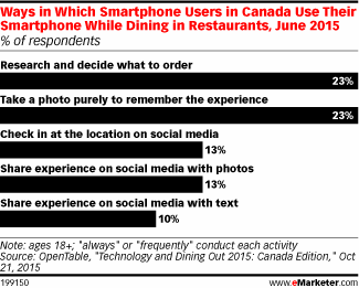 Ways in Which Smartphone Users in Canada Use Their Smartphone While Dining in Restaurants, June 2015 (% of respondents)