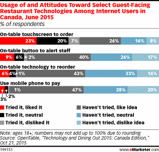 Usage of and Attitudes Toward Select Guest-Facing Restaurant Technologies Among Internet Users in Canada, June 2015 (% of respondents)