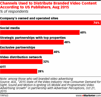 Channels Used to Distribute Branded Video Content According to US Publishers, Aug 2015 (% of respondents)