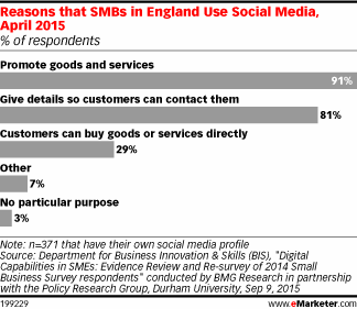 Reasons that SMBs in England Use Social Media, April 2015 (% of respondents)