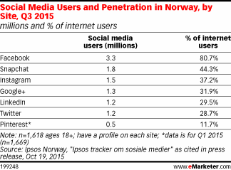 Social Media Users in Norway, by Site/App, Q3 2015 (millions and % of internet users)