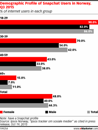 Demographic Profile of Snapchat Users in Norway, Q3 2015 (% of internet users in each group)