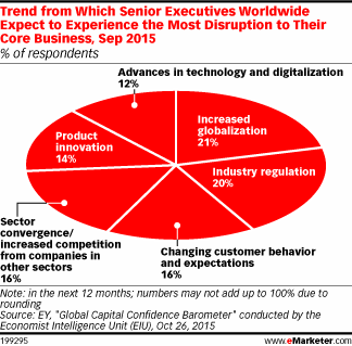 Trend from Which Senior Executives Worldwide Expect to Experience the Most Disruption to Their Core Business, Sep 2015 (% of respondents)
