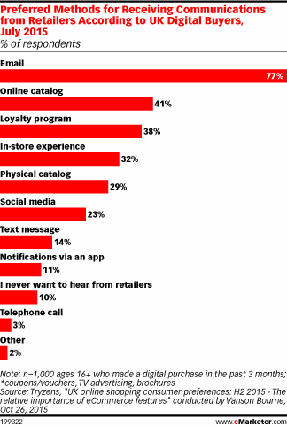 Preferred Methods for Receiving Communications from Retailers According to UK Digital Buyers, July 2015 (% of respondents)