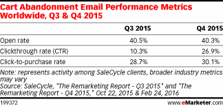 Cart Abandonment Email Performance Metrics Worldwide, Q3 & Q4 2015