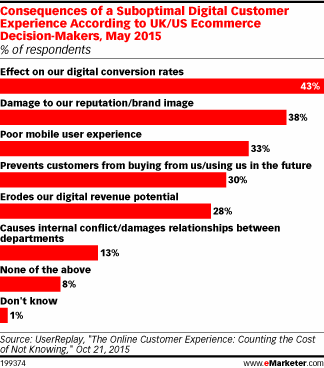 Consequences of a Suboptimal Digital Customer Experience According to UK/US Ecommerce Decision-Makers, May 2015 (% of respondents)