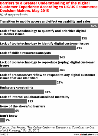 Barriers to a Greater Understanding of the Digital Customer Experience According to UK/US Ecommerce Decision-Makers, May 2015 (% of respondents)