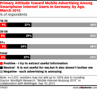 Primary Attitude Toward Mobile Advertising Among Smartphone Internet Users in Germany, by Age, March 2015 (% of respondents)