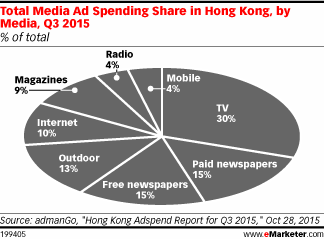 Total Media Ad Spending Share in Hong Kong, by Media, Q3 2015 (% of total)