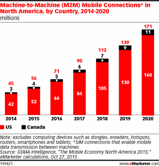 Machine-to-Machine (M2M) Mobile Connections* in North America, by Country, 2014-2020 (millions)