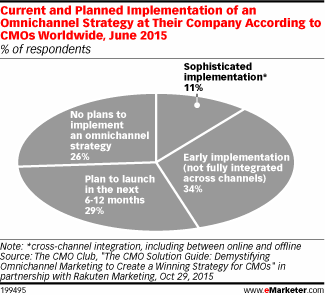 Current and Planned Implementation of an Omnichannel Strategy at Their Company According to CMOs Worldwide, June 2015 (% of respondents)