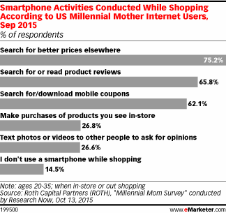 Smartphone Activities Conducted While Shopping According to US Millennial Mother Internet Users, Sep 2015 (% of respondents)