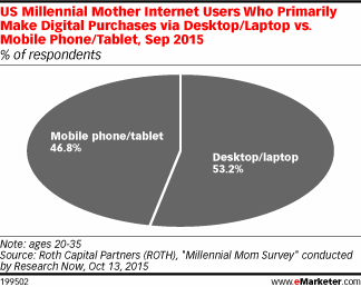 US Millennial Mother Internet Users Who Primarily Make Digital Purchases via Desktop/Laptop vs. Mobile Phone/Tablet, Sep 2015 (% of respondents)