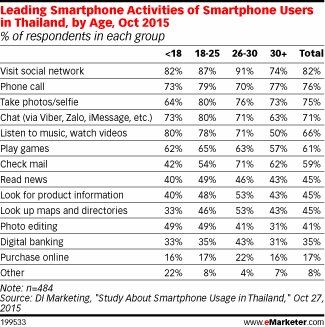 Leading Smartphone Activities of Smartphone Users in Thailand, by Age, Oct 2015 (% of respondents in each group)