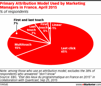 Primary Attribution Model Used by Marketing Managers in France, April 2015 (% of respondents)