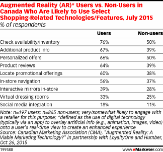 Augmented Reality (AR)* Users vs. Non-Users in Canada Who Are Likely to Use Select Shopping-Related Technologies/Features, July 2015 (% of respondents)