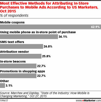 Most Effective Methods for Attributing In-Store Purchases to Mobile Ads According to US Marketers, Oct 2015 (% of respondents)