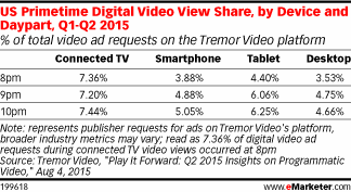 US Primetime Digital Video View Share, by Device and Daypart, Q1-Q2 2015 (% of total video ad requests on the Tremor Video platform)
