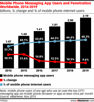 Mobile Phone Messaging App Users and Penetration Worldwide, 2014-2019 (billions, % change and % of mobile phone internet users)