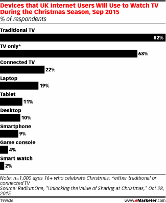 Devices that UK Internet Users Will Use to Watch TV During the Christmas Season, Sep 2015 (% of respondents)