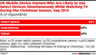 UK Mobile Device Owners Who Are Likely to Use Select Devices Simultaneously While Watching TV During the Christmas Season, Sep 2015 (% of respondents)