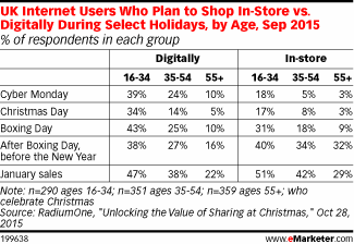 UK Internet Users Who Plan to Shop In-Store vs. Digitally During Select Holidays, by Age, Sep 2015 (% of respondents in each group)