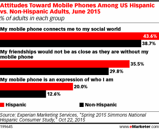 Attitudes Toward Mobile Phones Among US Hispanic vs. Non-Hispanic Adults, June 2015 (% of adults in each group)