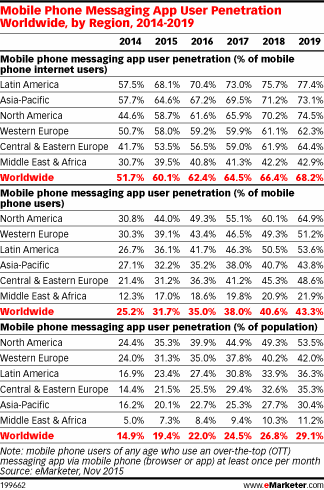 Mobile Phone Messaging App User Penetration Worldwide, by Region, 2014-2019