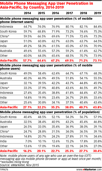 Mobile Phone Messaging App User Penetration in Asia-Pacific, by Country, 2014-2019