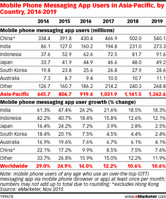 Mobile Phone Messaging App Users in Asia-Pacific, by Country, 2014-2019