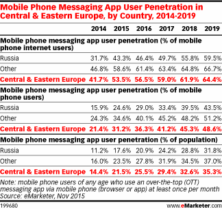 Mobile Phone Messaging App User Penetration in Central & Eastern Europe, by Country, 2014-2019