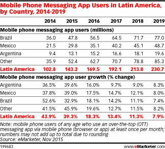 Mobile Phone Messaging App Users in Latin America, by Country, 2014-2019