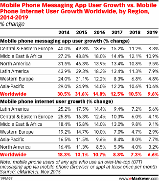 Mobile Phone Messaging App User Growth vs. Mobile Phone Internet User Growth Worldwide, by Region, 2014-2019