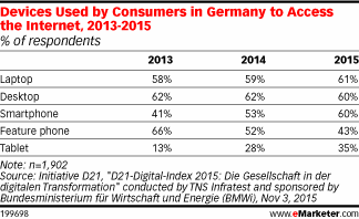 Devices Used by Consumers in Germany to Access the Internet, 2013-2015 (% of respondents)