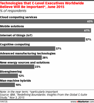 Technologies that C-Level Executives Worldwide Believe Will Be Important*, June 2015 (% of respondents)
