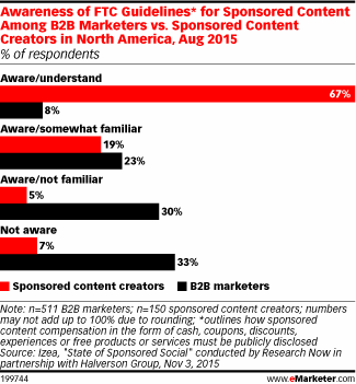 Awareness of FTC Guidelines* for Sponsored Content Among B2B Marketers vs. Sponsored Content Creators in North America, Aug 2015 (% of respondents)