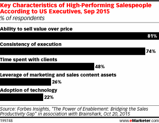 Key Characteristics of High-Performing Salespeople According to US Executives, Sep 2015 (% of respondents)