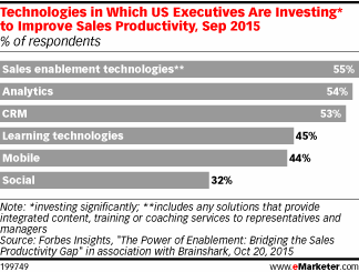 Technologies in Which US Executives Are Investing* to Improve Sales Productivity, Sep 2015 (% of respondents)