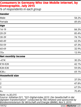Consumers in Germany Who Use Mobile Internet, by Demographic, July 2015 (% of respondents in each group)